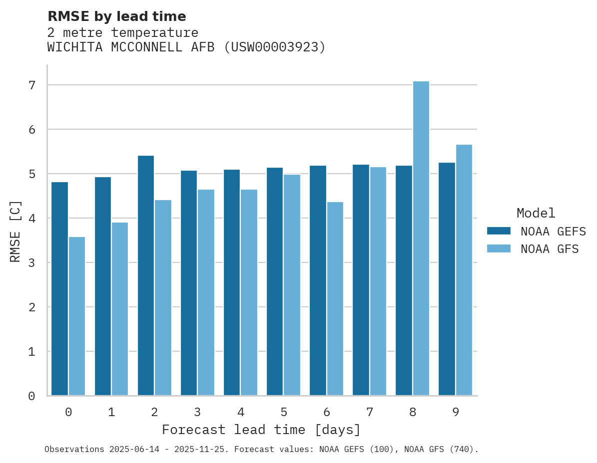 Temperature RMSE by lead time for WICHITA MCCONNELL AFB