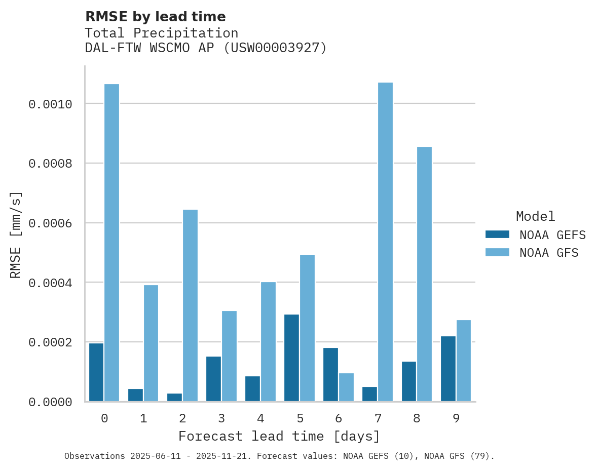 Precipitation RMSE by lead time for DAL-FTW WSCMO AP