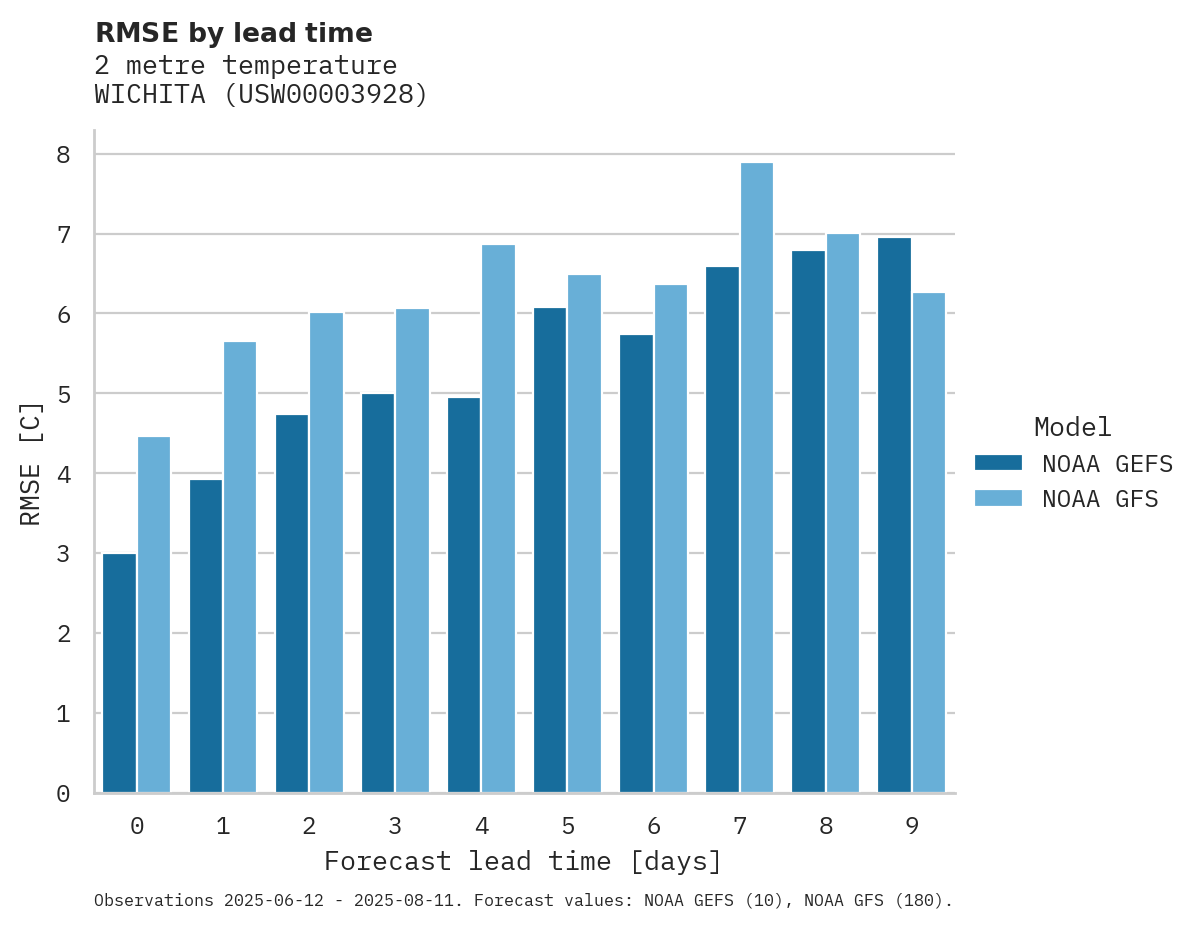 Temperature RMSE by lead time for WICHITA