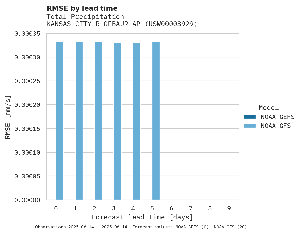 Precipitation RMSE by lead time for KANSAS CITY R GEBAUR AP