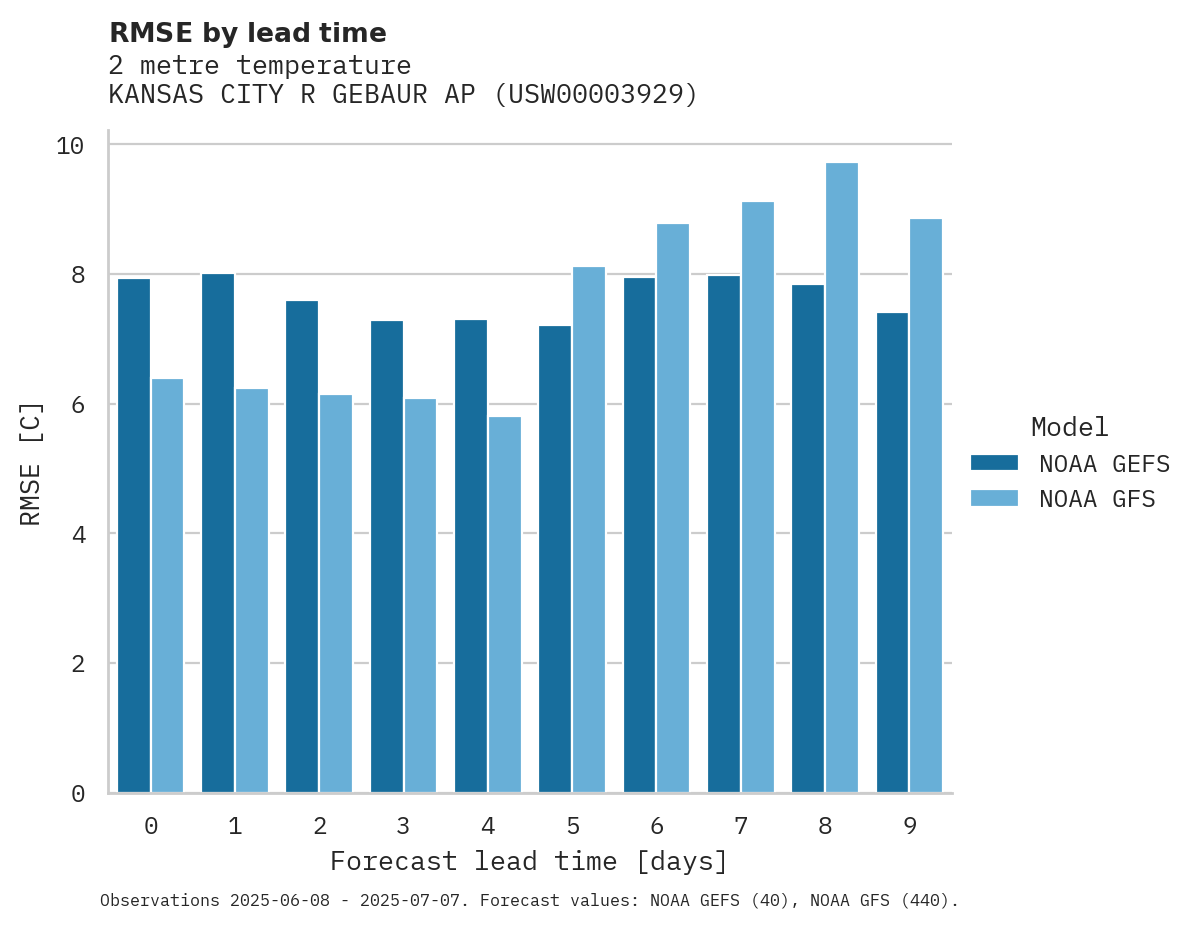 Temperature RMSE by lead time for KANSAS CITY R GEBAUR AP