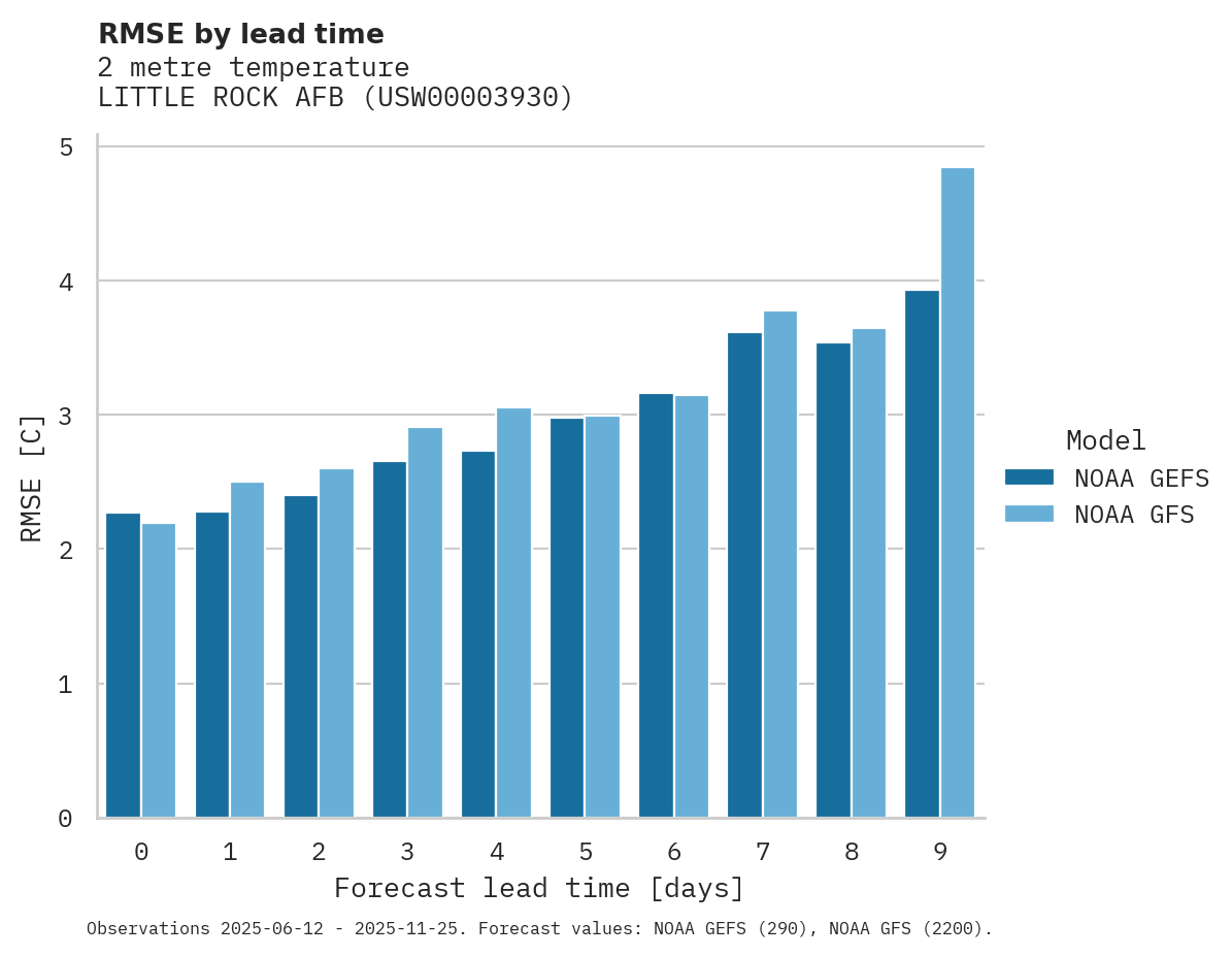 Temperature RMSE by lead time for LITTLE ROCK AFB