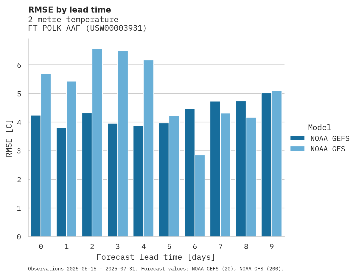 Temperature RMSE by lead time for FT POLK AAF