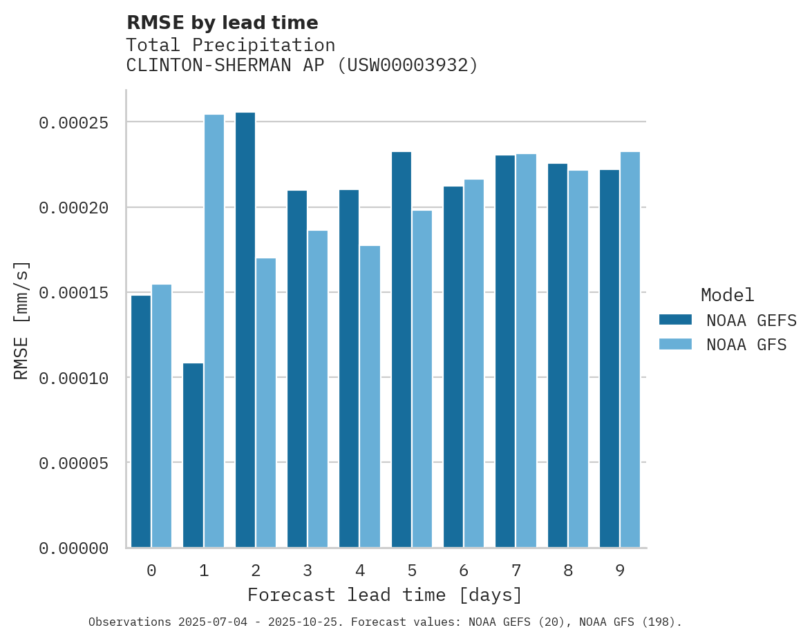 Precipitation RMSE by lead time for CLINTON-SHERMAN AP