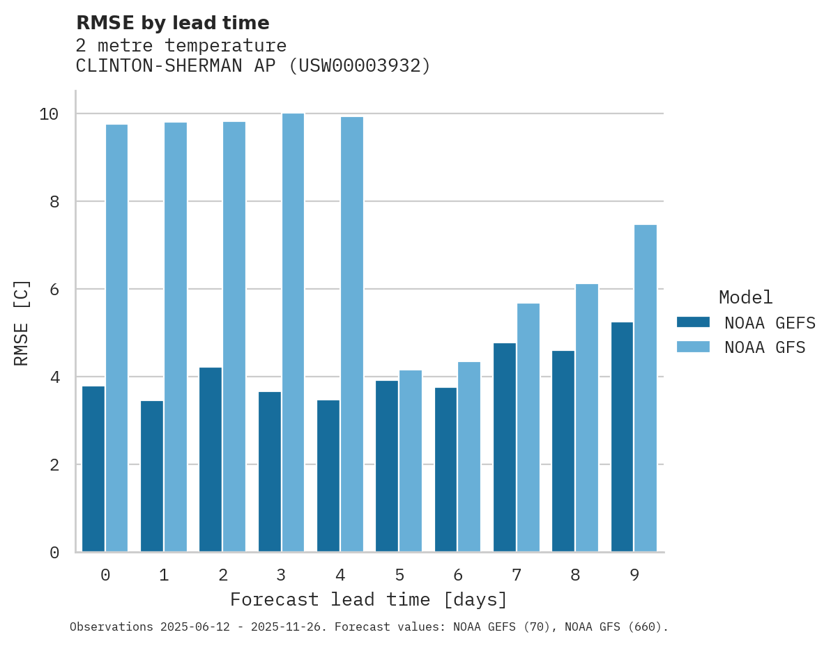 Temperature RMSE by lead time for CLINTON-SHERMAN AP