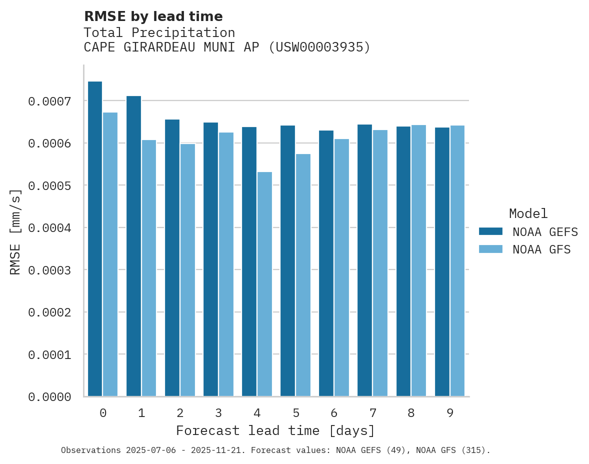 Precipitation RMSE by lead time for CAPE GIRARDEAU MUNI AP