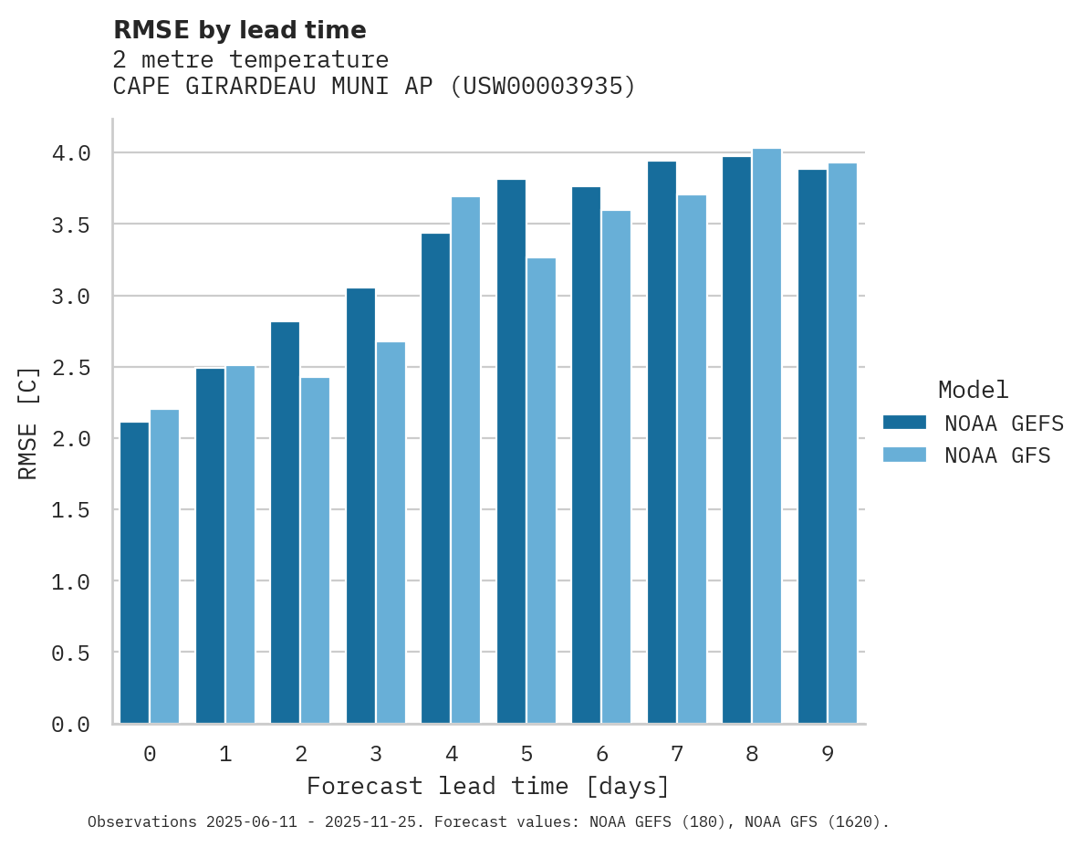 Temperature RMSE by lead time for CAPE GIRARDEAU MUNI AP