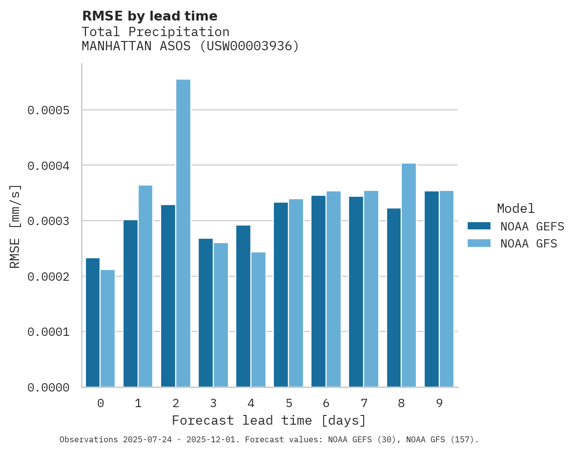 Precipitation RMSE by lead time for MANHATTAN ASOS