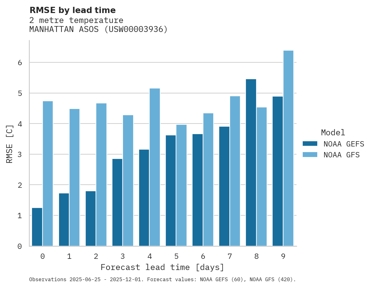 Temperature RMSE by lead time for MANHATTAN ASOS
