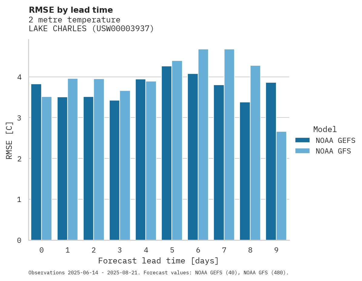 Temperature RMSE by lead time for LAKE CHARLES