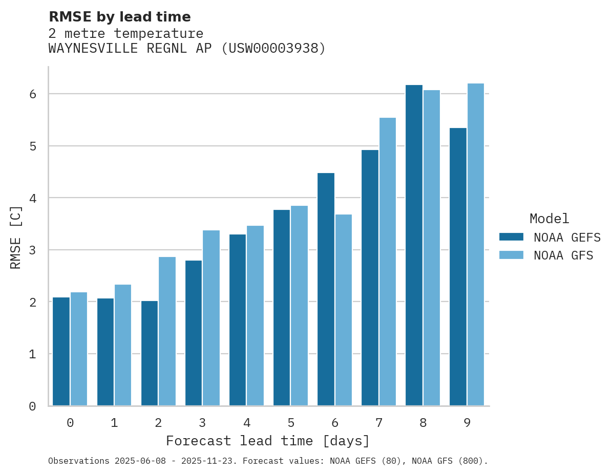 Temperature RMSE by lead time for WAYNESVILLE REGNL AP
