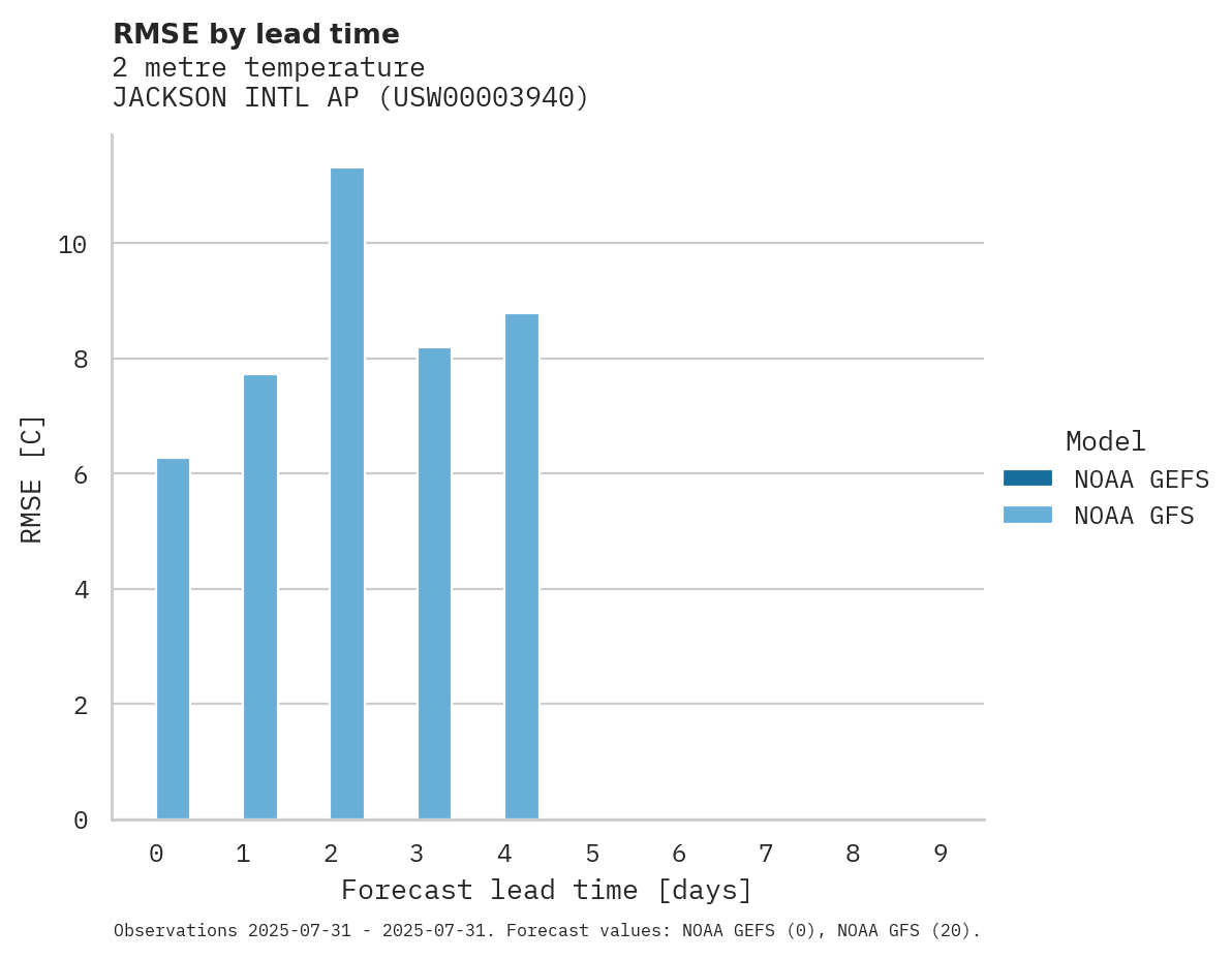 Temperature RMSE by lead time for JACKSON INTL AP