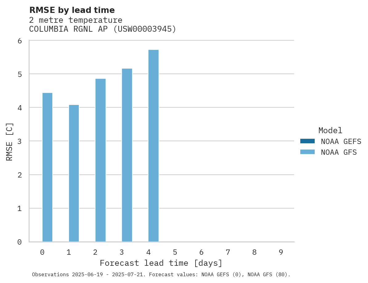 Temperature RMSE by lead time for COLUMBIA RGNL AP