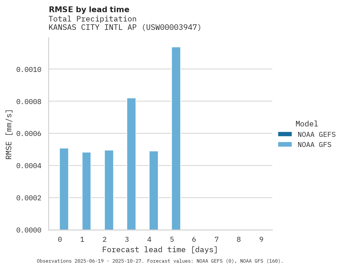 Precipitation RMSE by lead time for KANSAS CITY INTL AP
