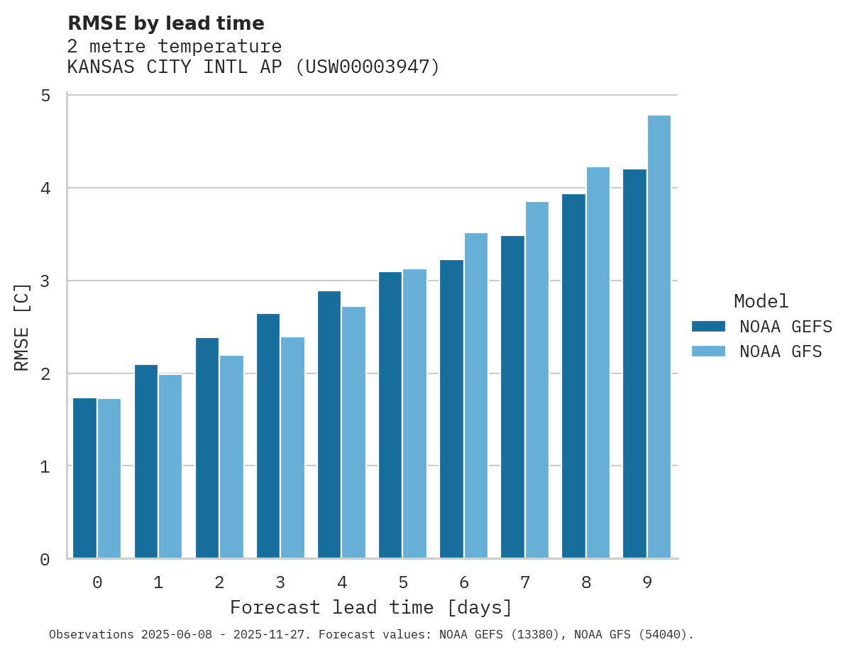 Temperature RMSE by lead time for KANSAS CITY INTL AP