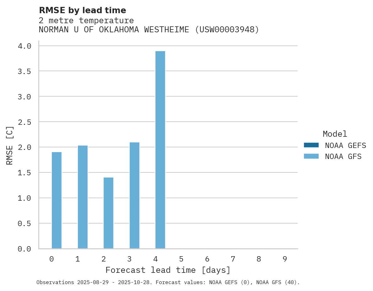 Temperature RMSE by lead time for NORMAN U OF OKLAHOMA WESTHEIME