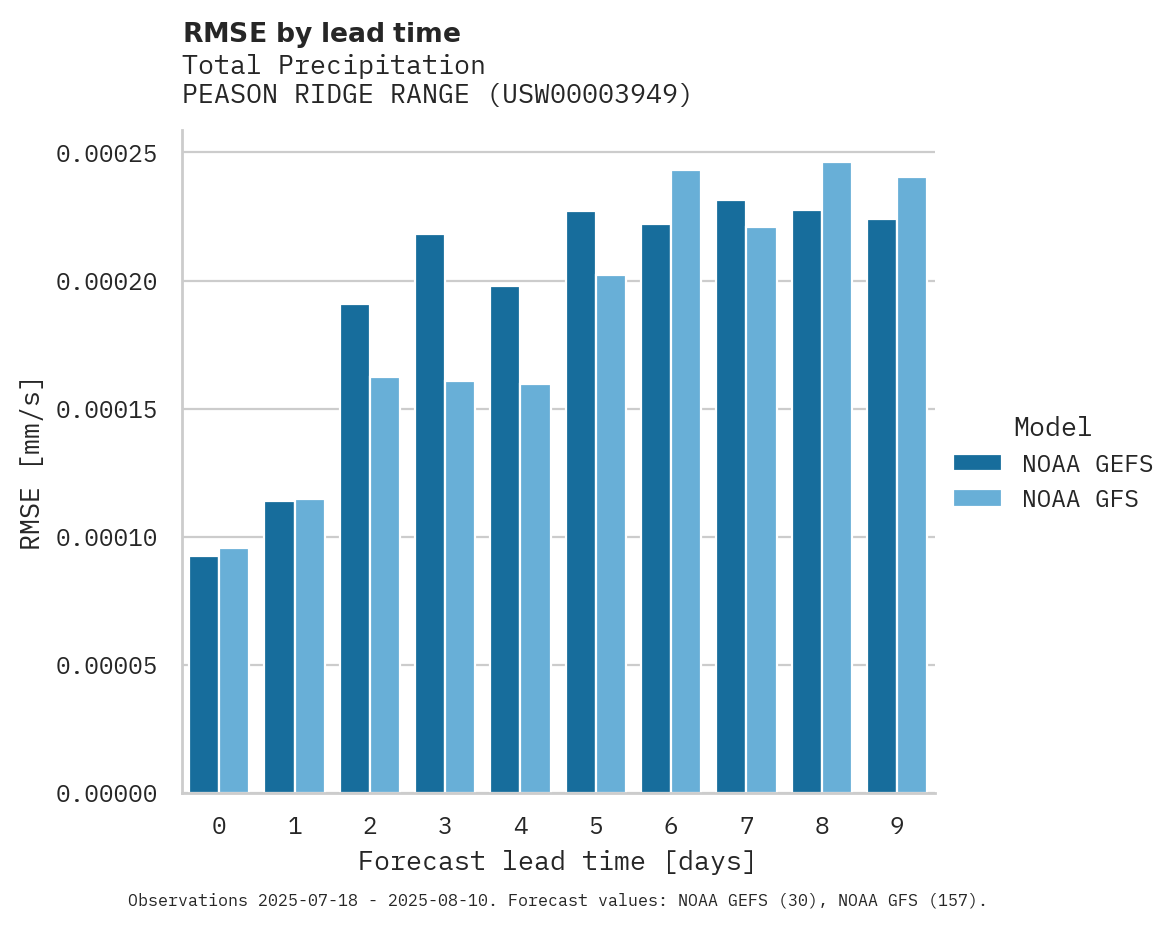 Precipitation RMSE by lead time for PEASON RIDGE RANGE