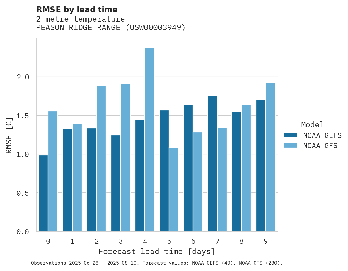 Temperature RMSE by lead time for PEASON RIDGE RANGE