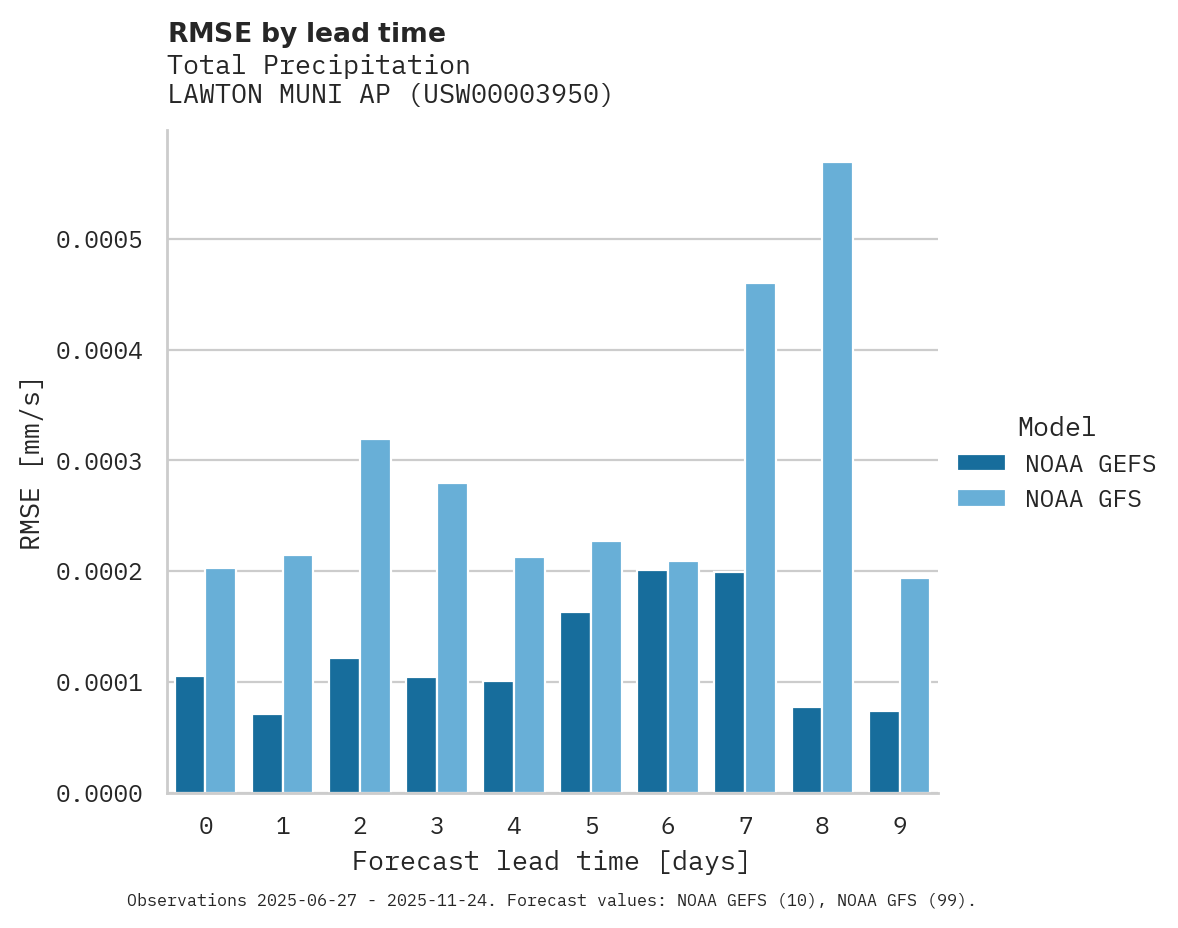 Precipitation RMSE by lead time for LAWTON MUNI AP