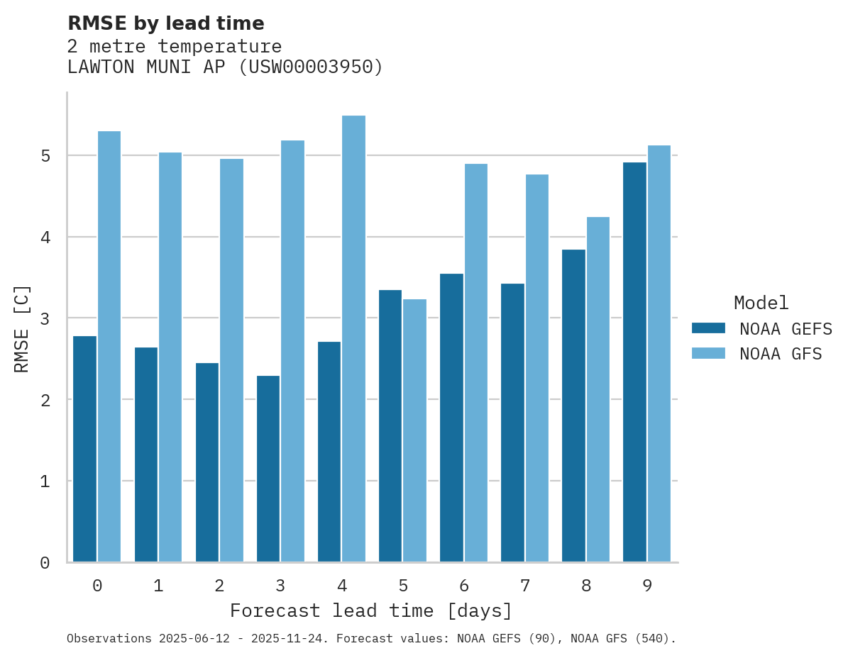 Temperature RMSE by lead time for LAWTON MUNI AP