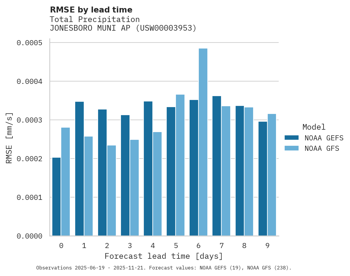 Precipitation RMSE by lead time for JONESBORO MUNI AP