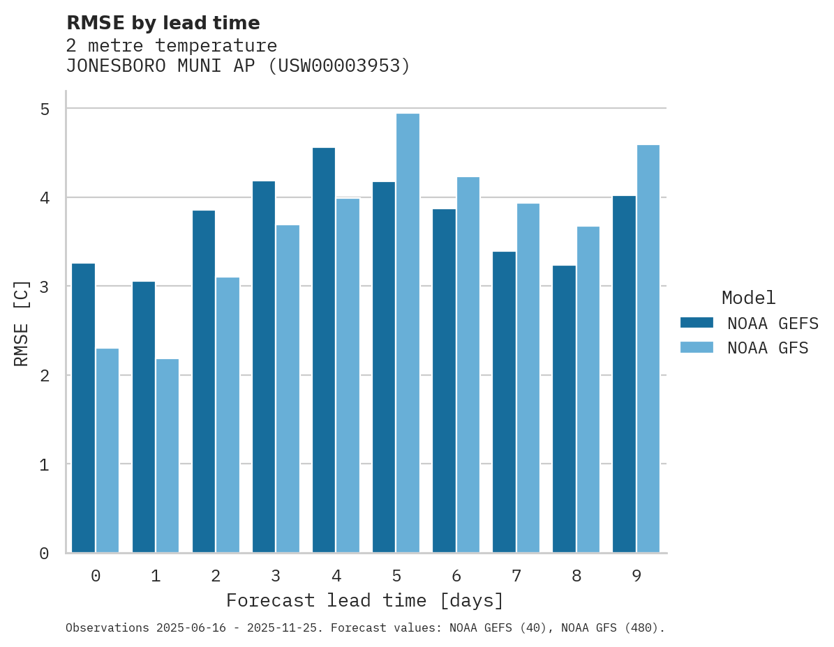 Temperature RMSE by lead time for JONESBORO MUNI AP