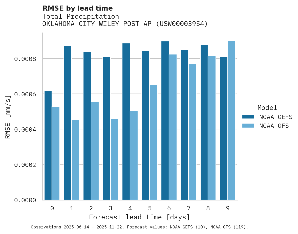 Precipitation RMSE by lead time for OKLAHOMA CITY WILEY POST AP