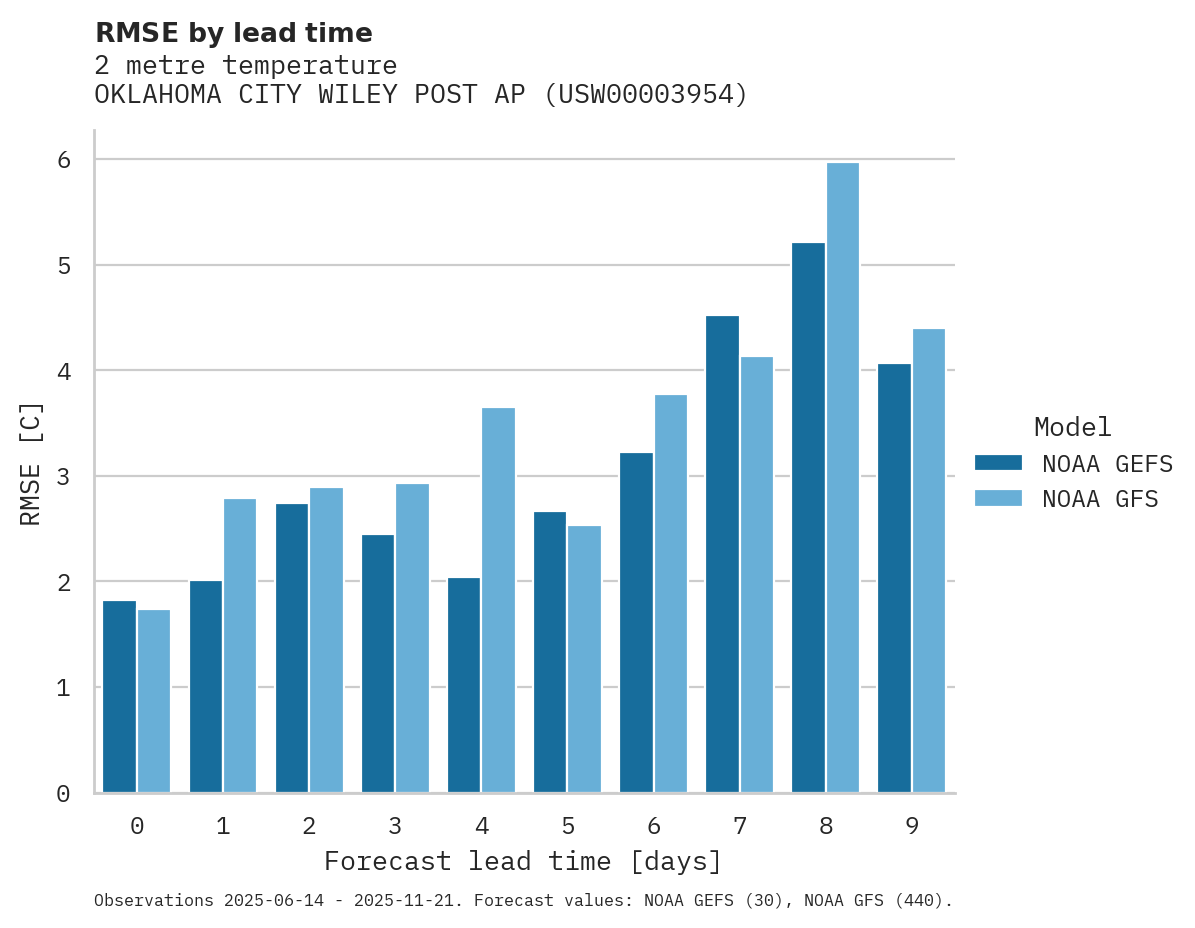 Temperature RMSE by lead time for OKLAHOMA CITY WILEY POST AP