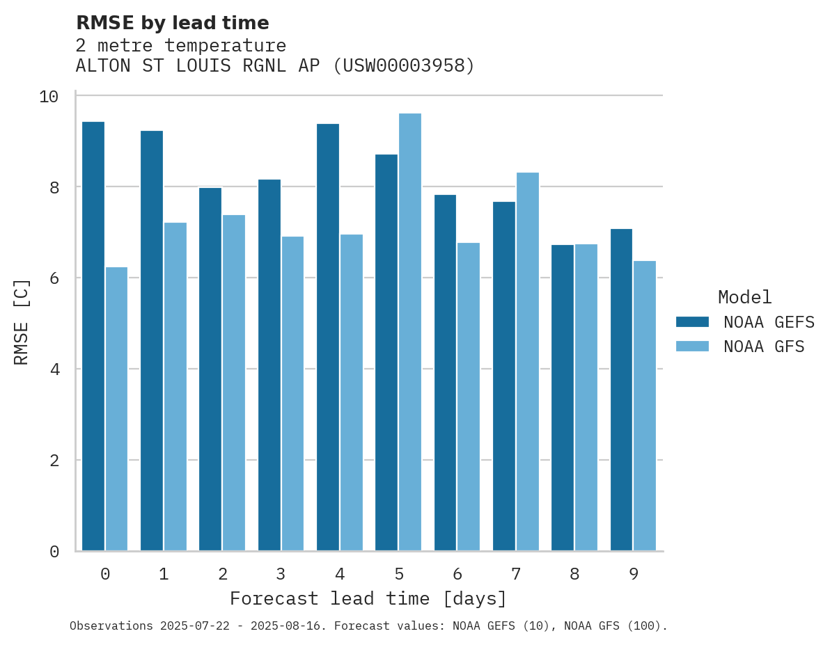 Temperature RMSE by lead time for ALTON ST LOUIS RGNL AP
