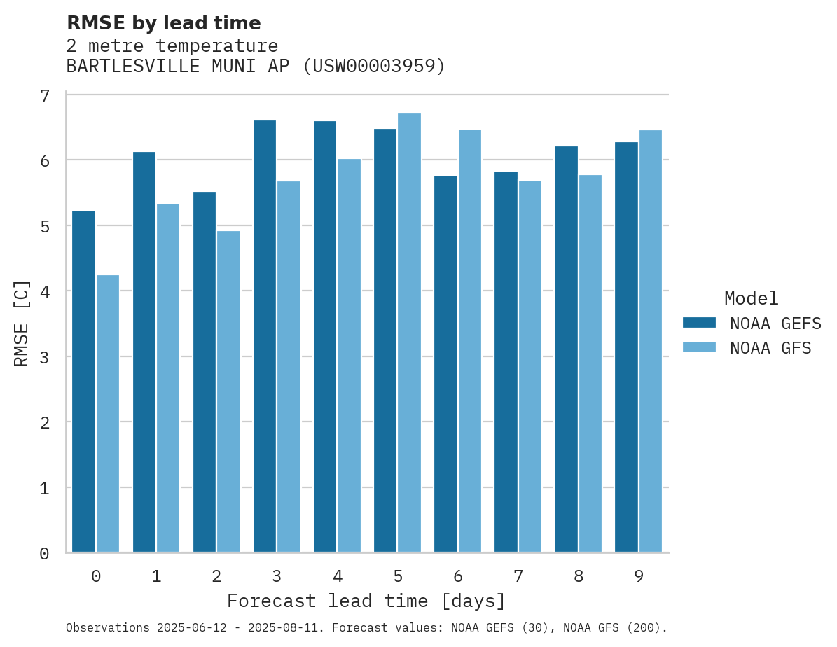 Temperature RMSE by lead time for BARTLESVILLE MUNI AP