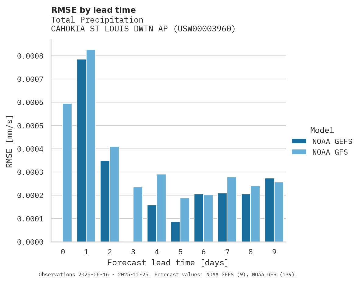 Precipitation RMSE by lead time for CAHOKIA ST LOUIS DWTN AP
