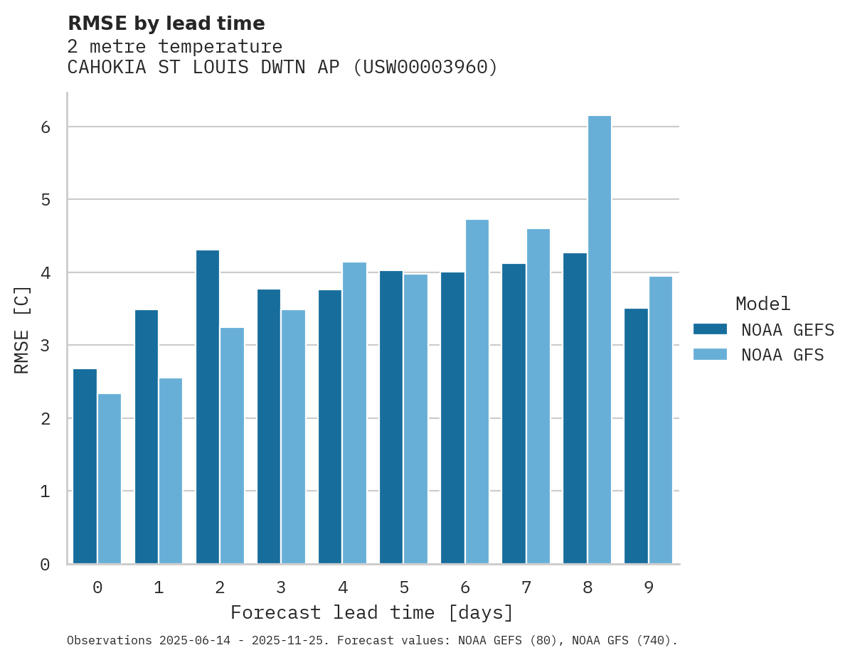 Temperature RMSE by lead time for CAHOKIA ST LOUIS DWTN AP