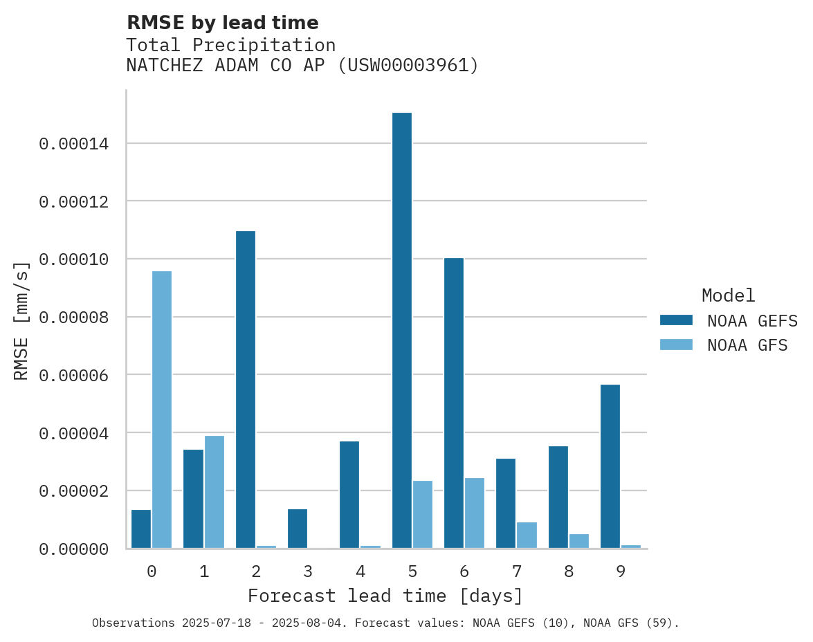 Precipitation RMSE by lead time for NATCHEZ ADAM CO AP