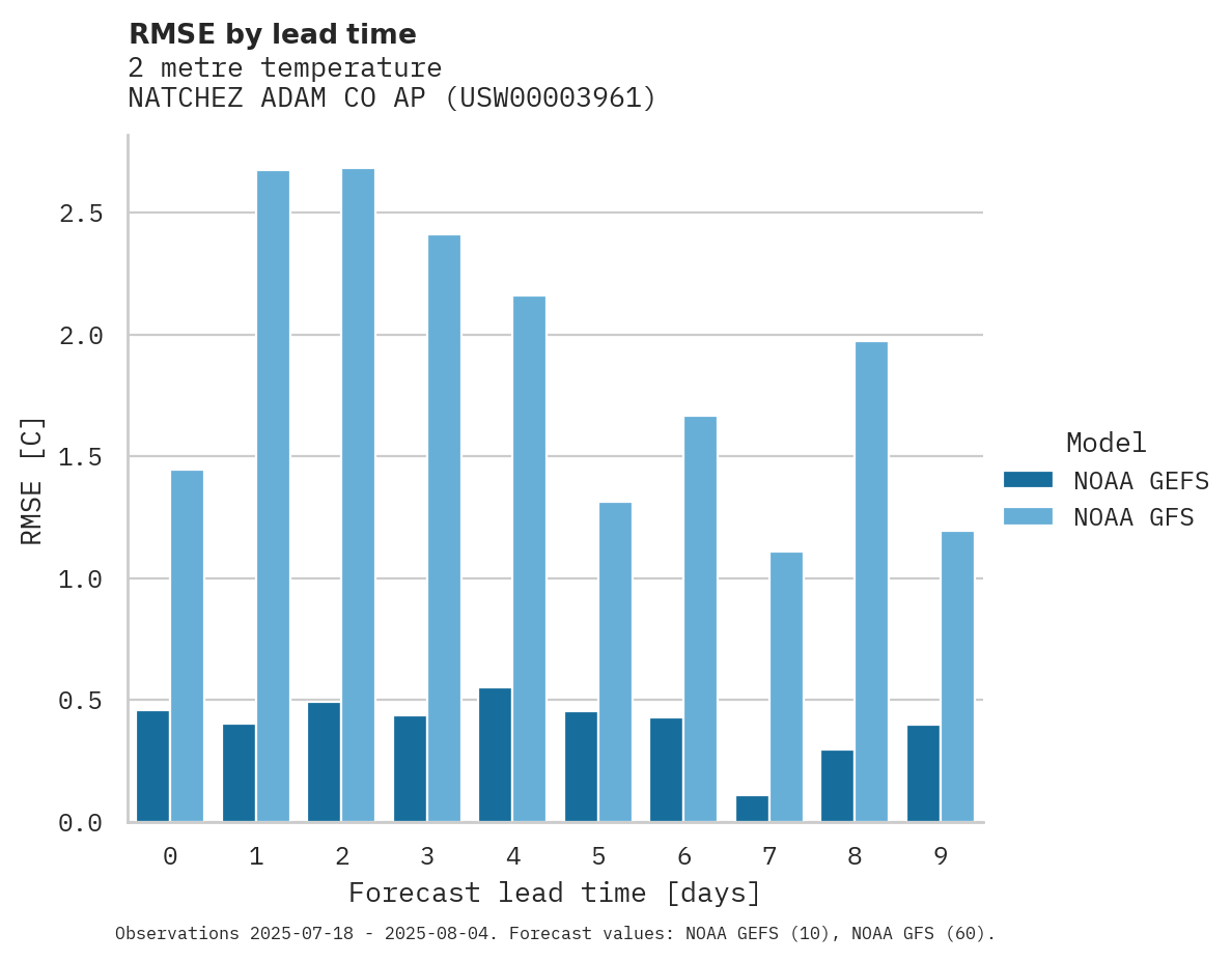Temperature RMSE by lead time for NATCHEZ ADAM CO AP