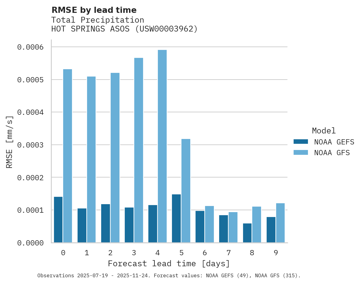 Precipitation RMSE by lead time for HOT SPRINGS ASOS