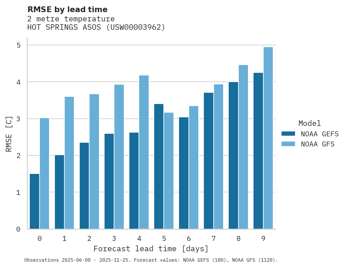 Temperature RMSE by lead time for HOT SPRINGS ASOS