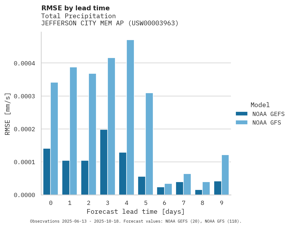 Precipitation RMSE by lead time for JEFFERSON CITY MEM AP