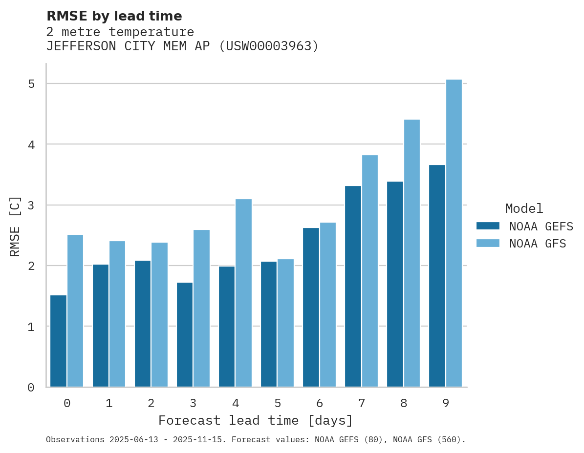 Temperature RMSE by lead time for JEFFERSON CITY MEM AP