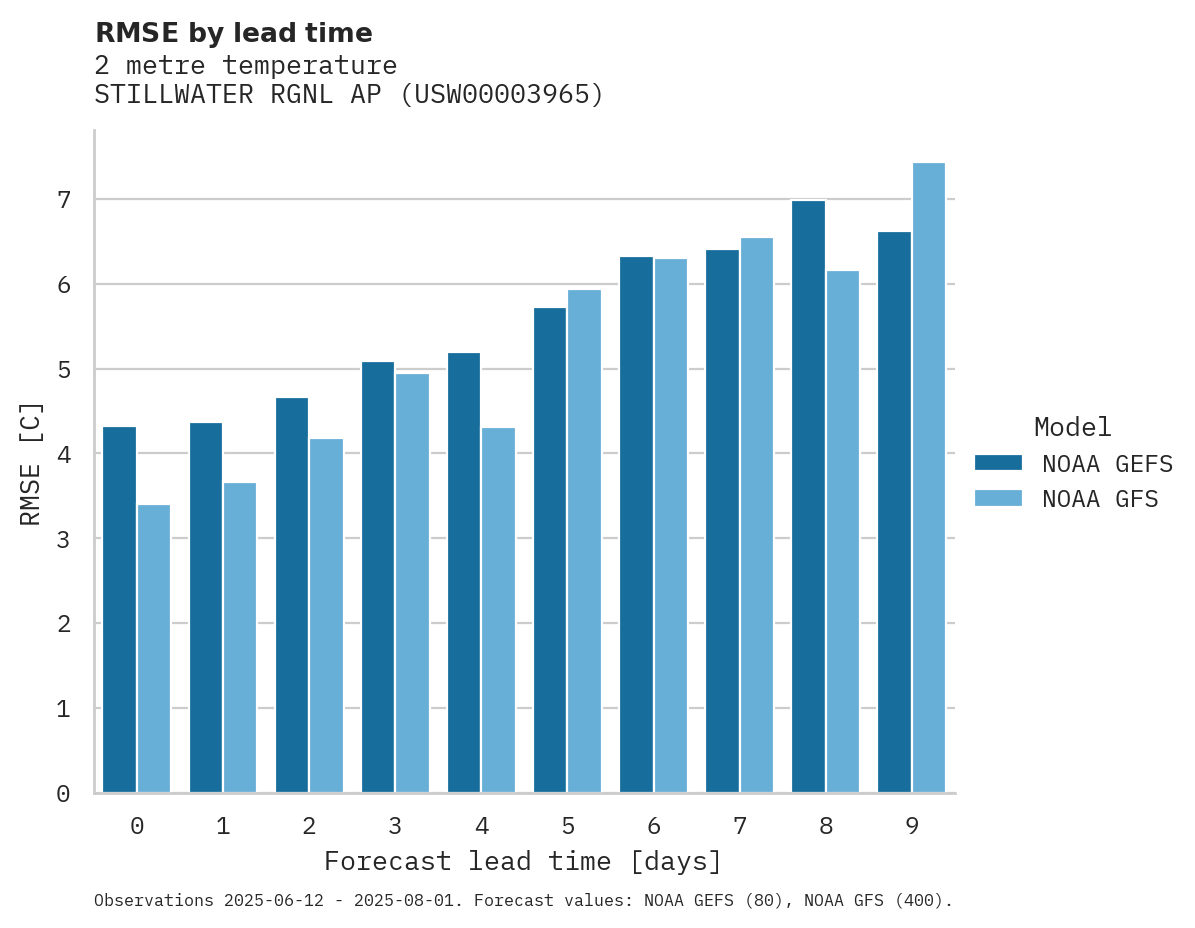Temperature RMSE by lead time for STILLWATER RGNL AP