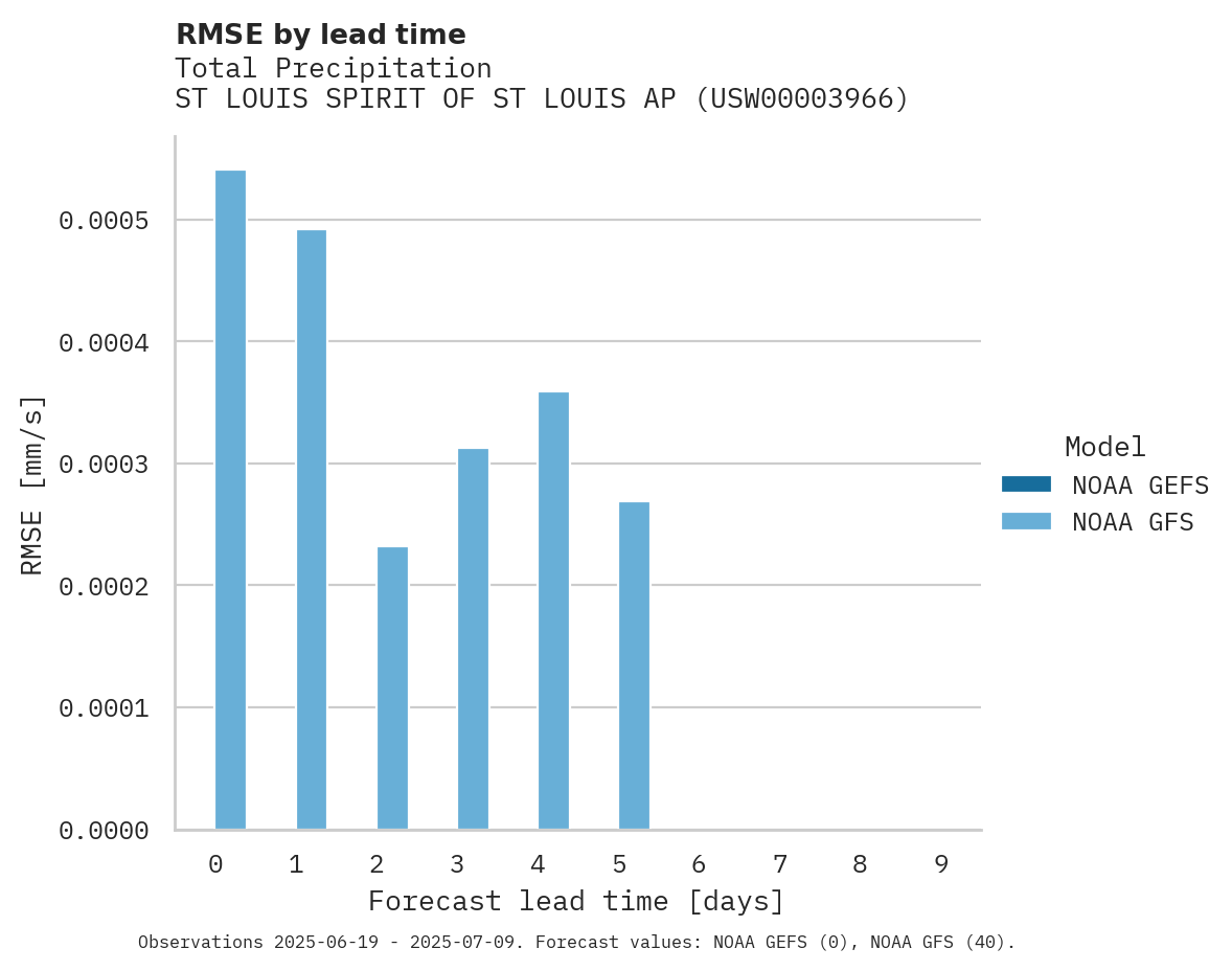 Precipitation RMSE by lead time for ST LOUIS SPIRIT OF ST LOUIS AP