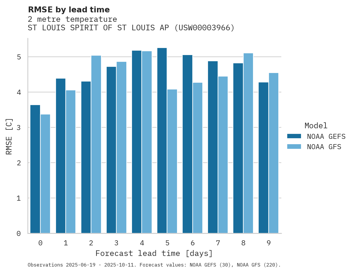 Temperature RMSE by lead time for ST LOUIS SPIRIT OF ST LOUIS AP