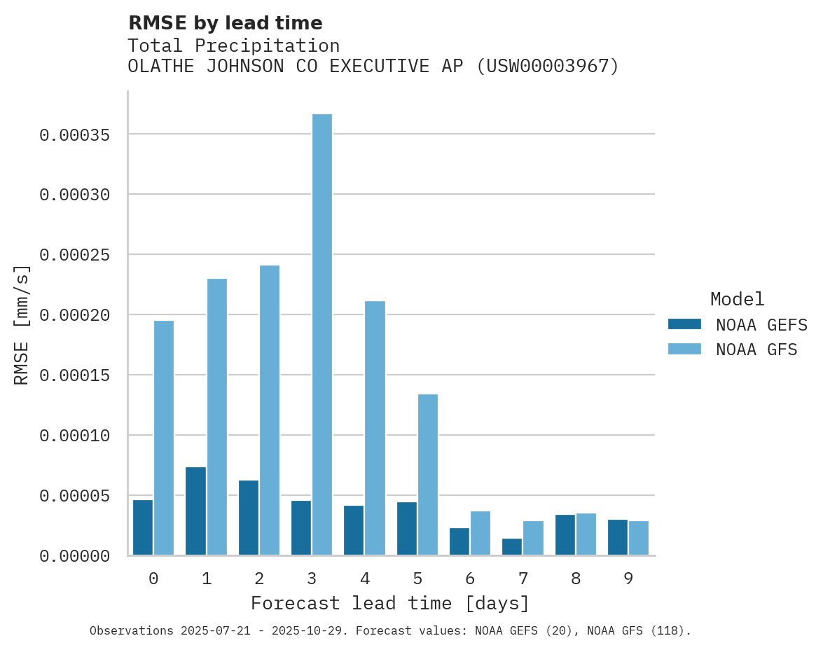 Precipitation RMSE by lead time for OLATHE JOHNSON CO EXECUTIVE AP