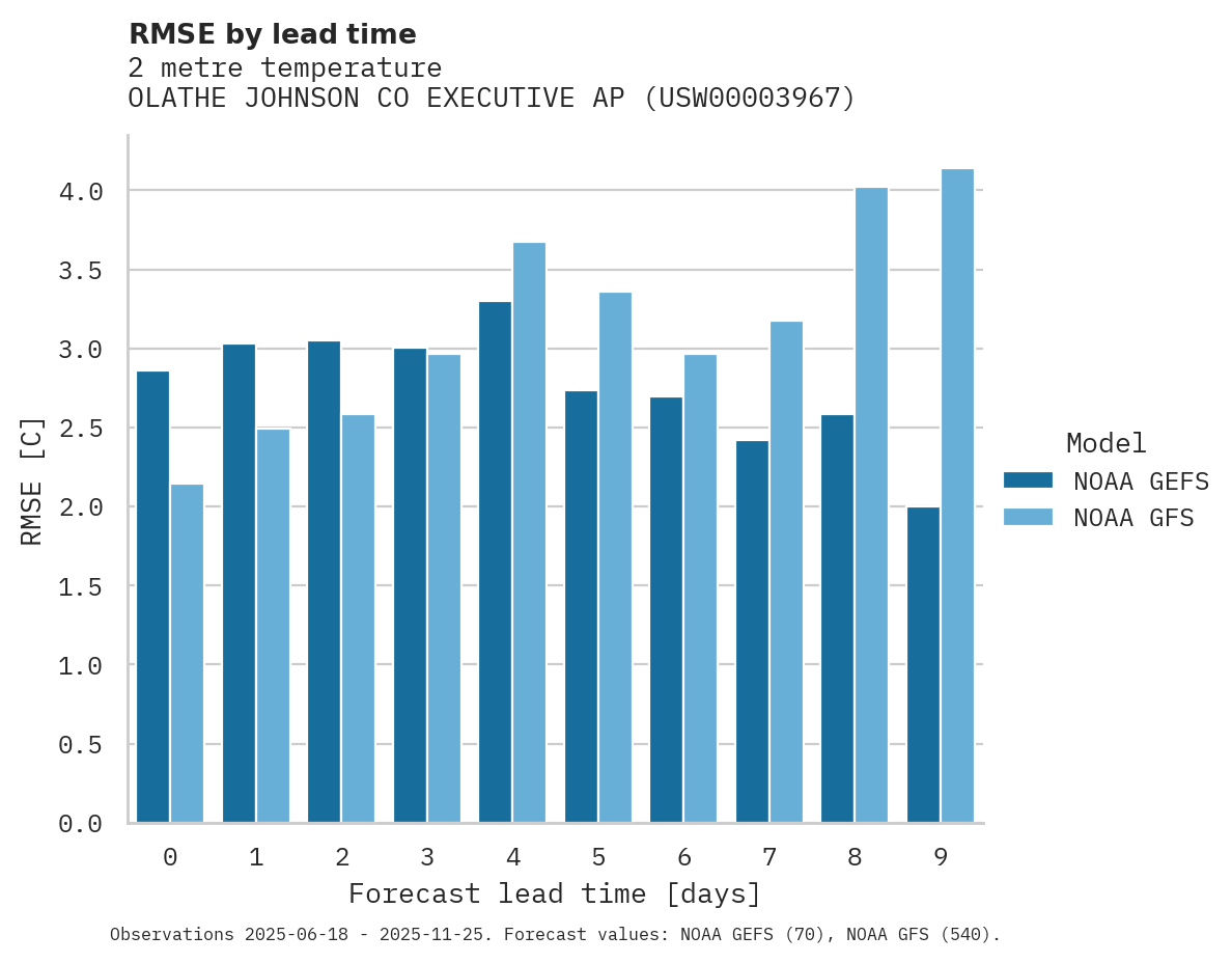 Temperature RMSE by lead time for OLATHE JOHNSON CO EXECUTIVE AP
