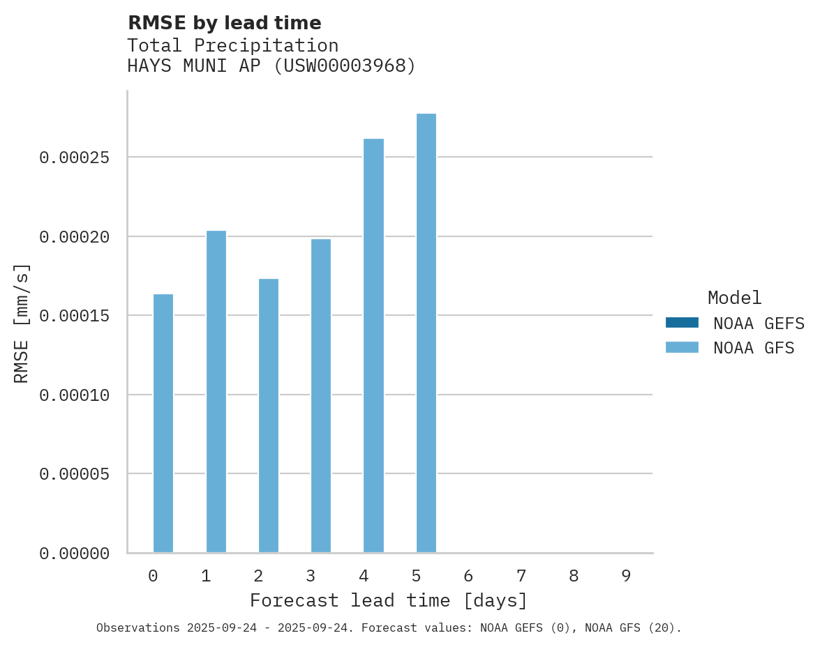 Precipitation RMSE by lead time for HAYS MUNI AP
