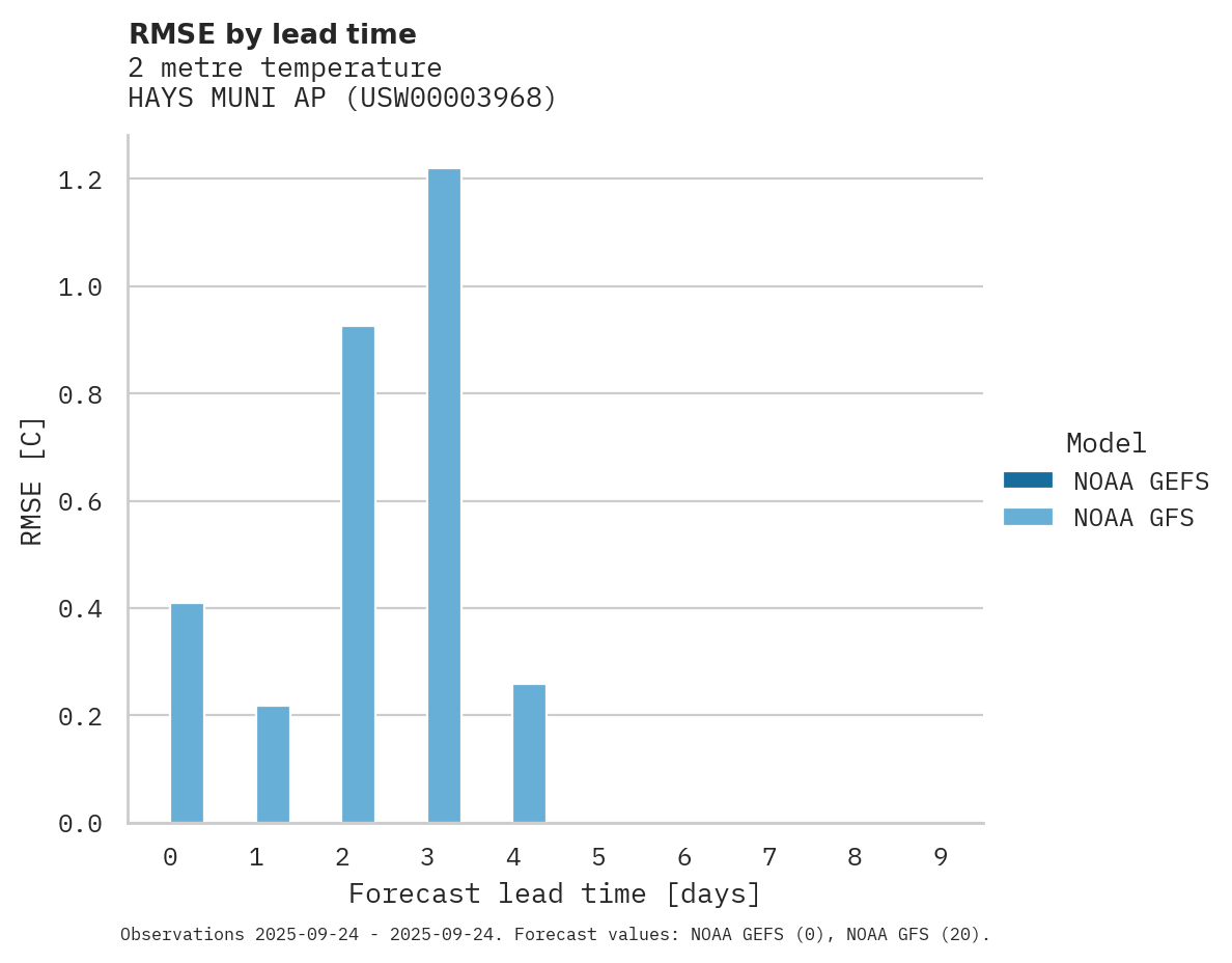 Temperature RMSE by lead time for HAYS MUNI AP