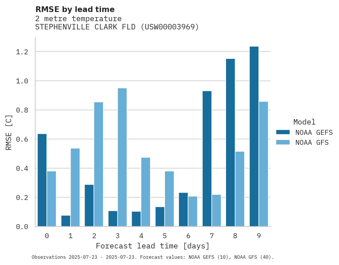 Temperature RMSE by lead time for STEPHENVILLE CLARK FLD