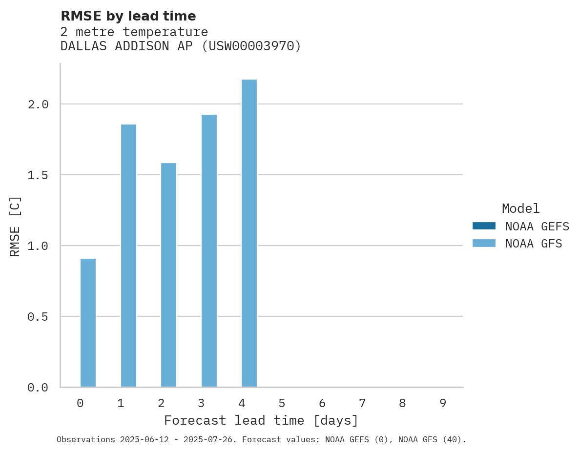 Temperature RMSE by lead time for DALLAS ADDISON AP