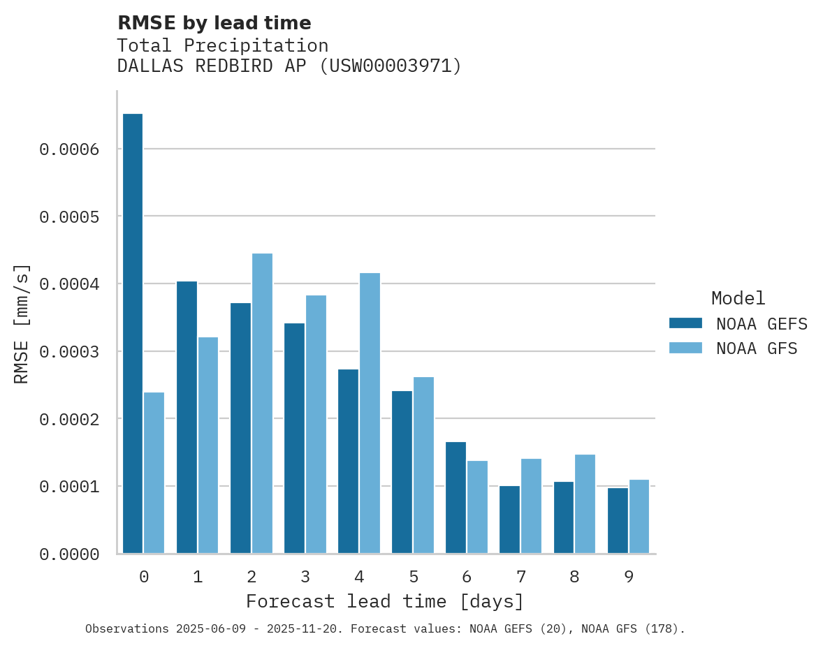 Precipitation RMSE by lead time for DALLAS REDBIRD AP