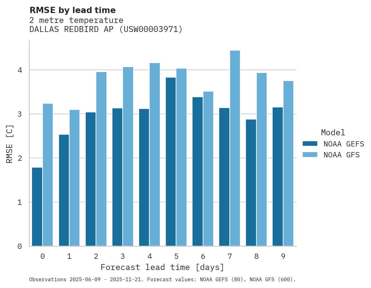 Temperature RMSE by lead time for DALLAS REDBIRD AP