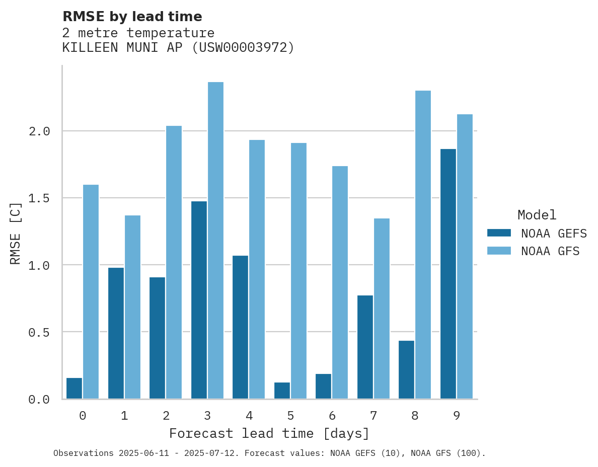 Temperature RMSE by lead time for KILLEEN MUNI AP